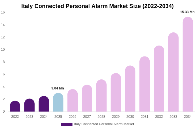 Italy Connected Personal Alarm Market Size, Share & Growth Report By 2034