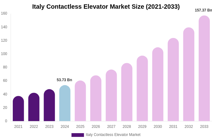 Italy Contactless Elevator Market Size Report By 2033