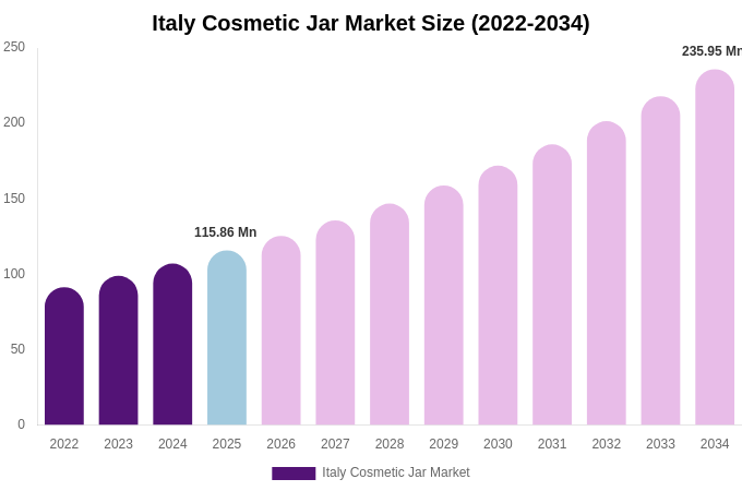 Italy Cosmetic Jar Market Size, Share & Growth Report By 2034