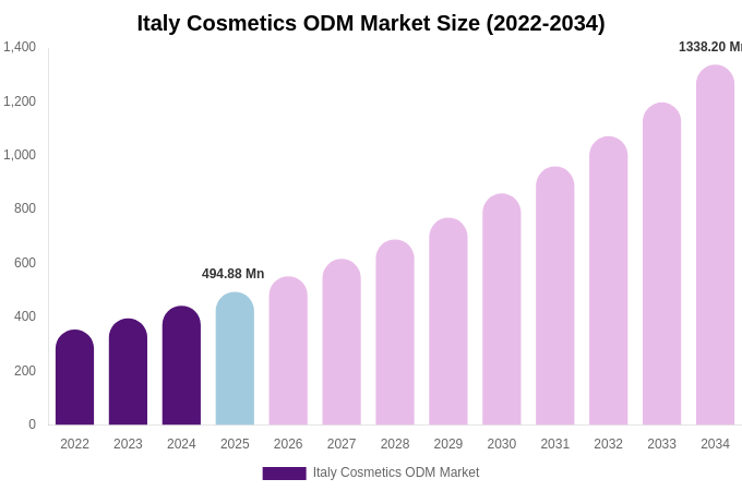 Italy Cosmetics ODM Market Size, Share Report By 2034
