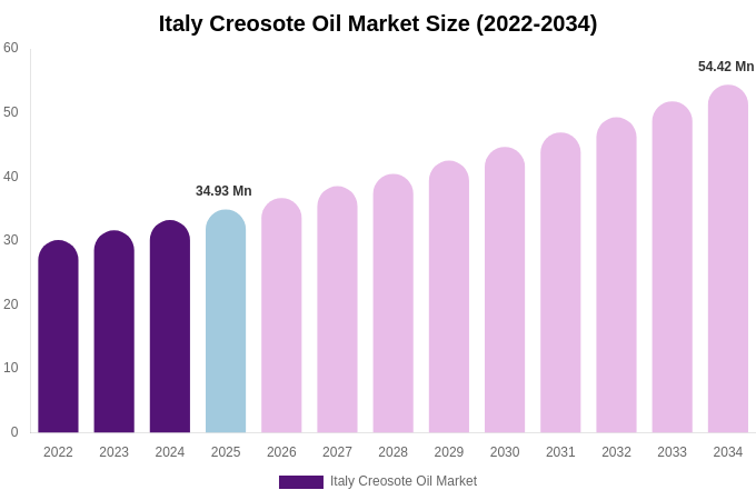 Italy Creosote Oil Market Size, Share & Growth Analysis By [2034]