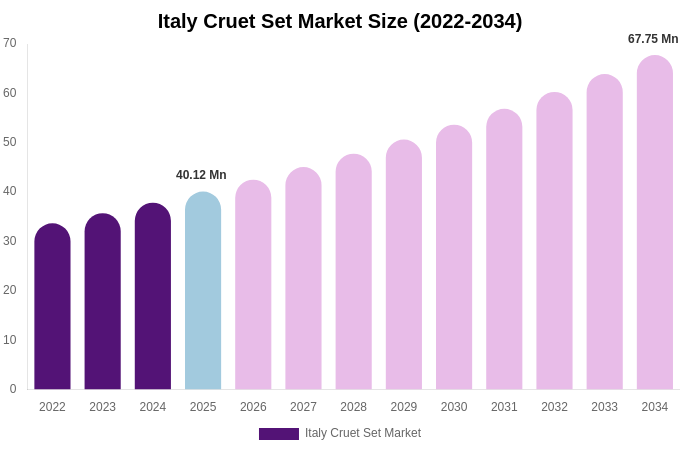 Italy Cruet Set Market Size, Share & Growth Report By [2034]