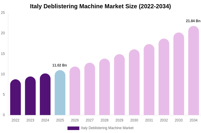 Italy Deblistering Machine Market Size, Share & Growth Report By [2034]