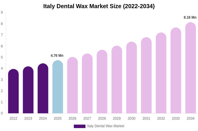 Italy Dental Wax Market Size, Trends & Forecast Analysis (2026-2034)