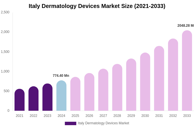 Italy Dermatology Devices Market Size, Share & Growth Analysis By [2033]