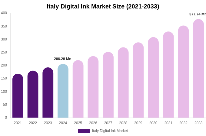 Italy Digital Ink Market Size, Share & Trends Report By 2033