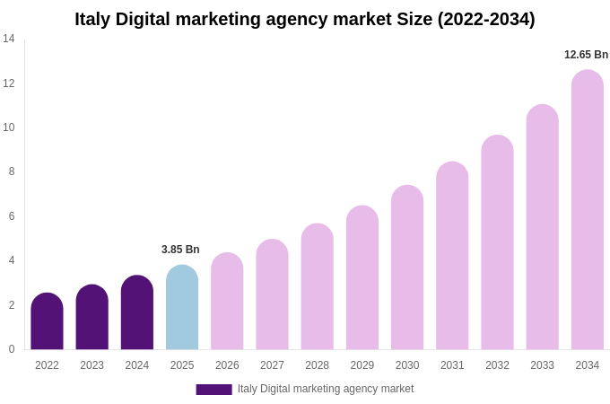 Italy Digital marketing agency market Size, Share & Growth Report By [2034]