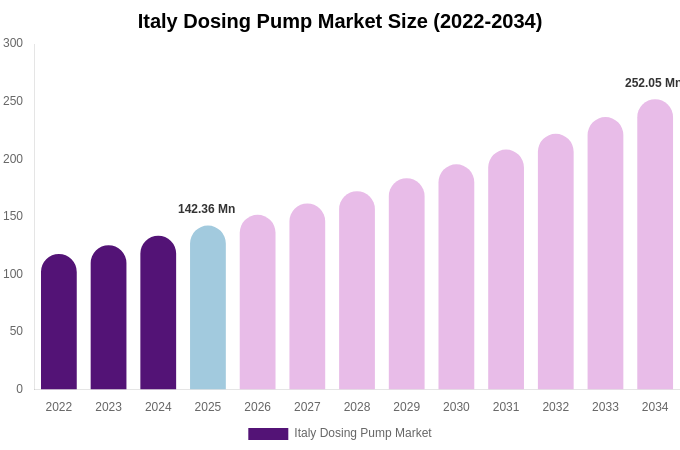 Italy Dosing Pump Market Size, Share & Growth Report By [2034]