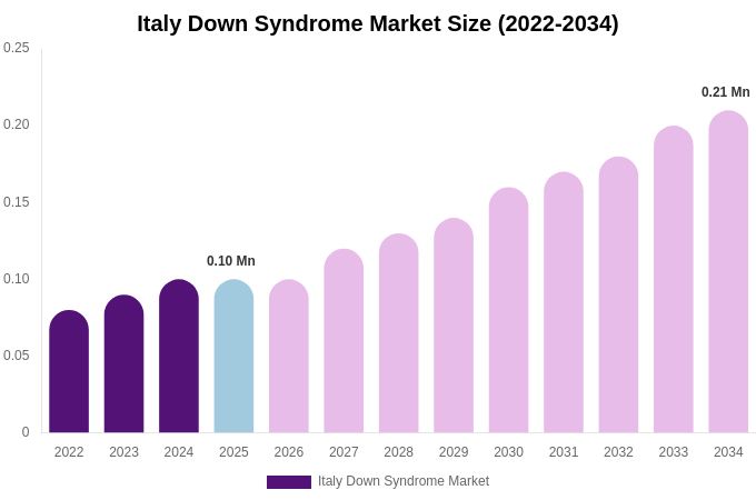 Italy Down Syndrome Market Size, Share & Trends Report By 2034
