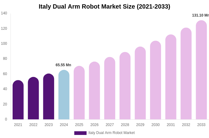 Italy Dual Arm Robot Market Size Report By 2033