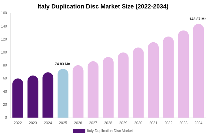 Italy Duplication Disc Market Size & Share Report By 2034