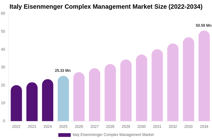 Italy Eisenmenger Complex Management Market Size, Share & Growth Report By [2034]