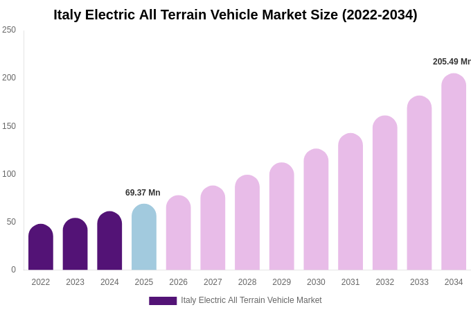 Italy Electric All Terrain Vehicle Market Size, Share & Trends Report By 2034