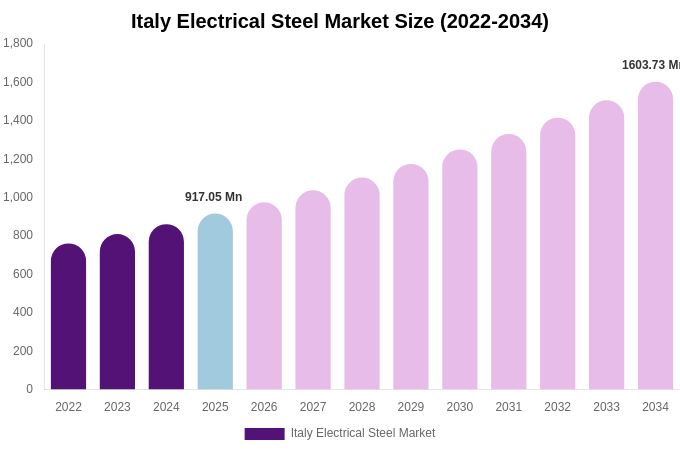 Italy Electrical Steel Market Size, Trends & Forecast Analysis (2026-2034)