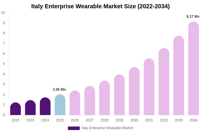Italy Enterprise Wearable Market Size Report By 2034