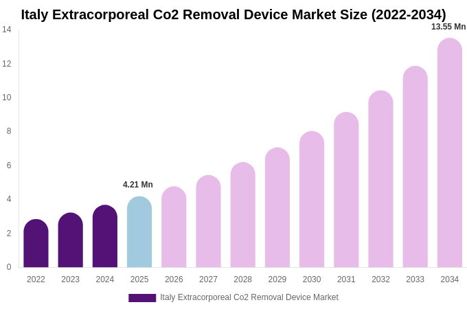 Italy Extracorporeal Co2 Removal Device Market Size, Share & Growth Report By 2034