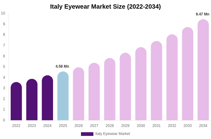 Italy Eyewear Market Size, Share & Growth Analysis By [2034]