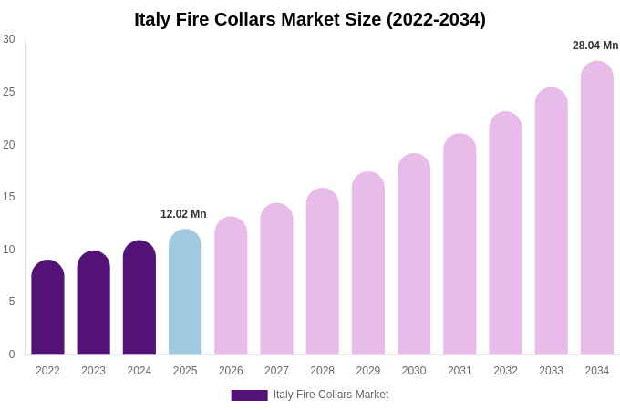 Italy Fire Collars Market Size Report By 2034