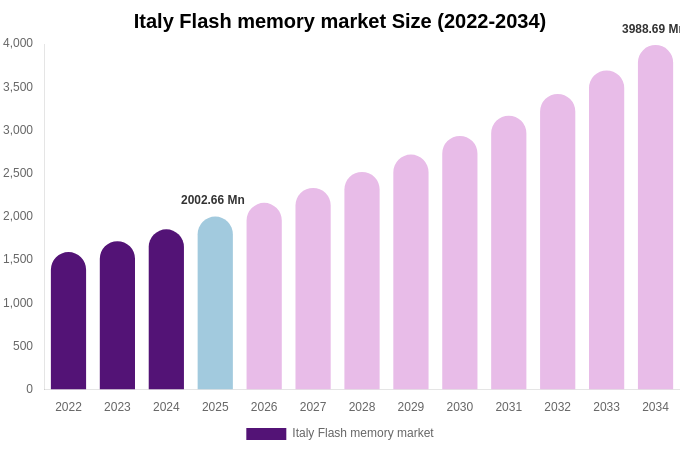 Italy Flash memory market Size & Share Report By 2034