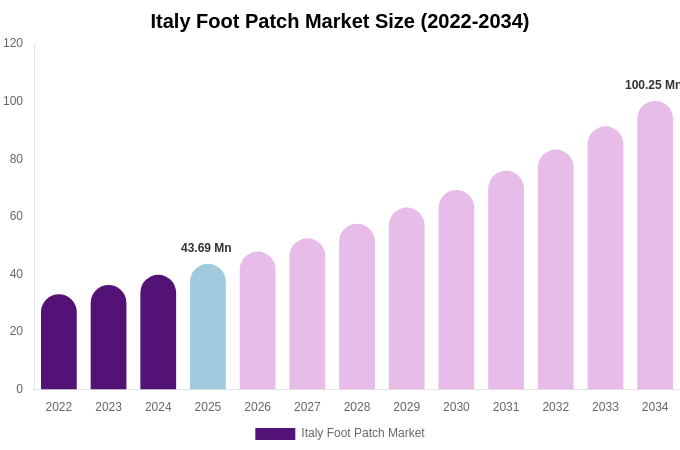Italy Foot Patch Market Size Report By 2034