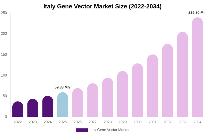 Italy Gene Vector Market Size, Share & Growth Analysis By [2034]