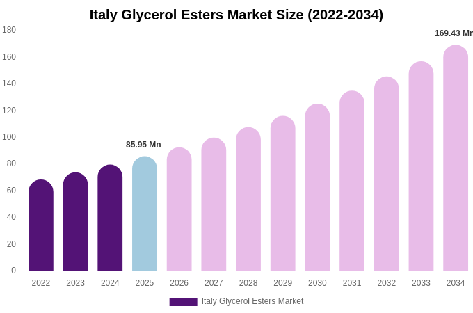 Italy Glycerol Esters Market Size, Share & Growth Analysis By [2034]