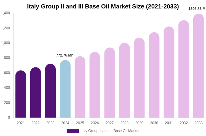 Italy Group II and III Base Oil Market Size, Share Report By 2033