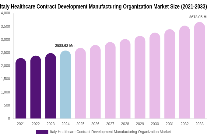 Italy Healthcare Contract Development Manufacturing Organization Market Size, Share Report By 2033