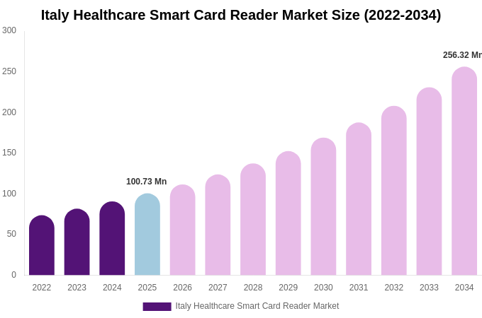 Italy Healthcare Smart Card Reader Market Size, Share & Growth Report By 2034