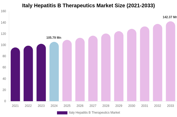 Italy Hepatitis B Therapeutics Market Size, Share & Growth Report By [2033]