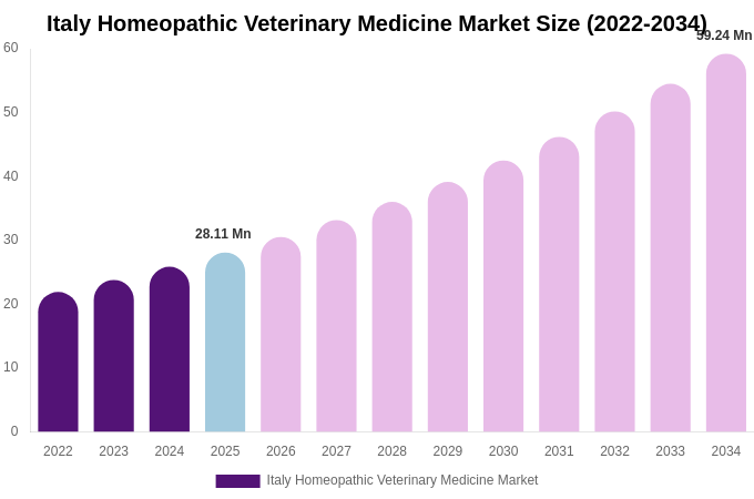 Italy Homeopathic Veterinary Medicine Market Size & Share Report By 2034