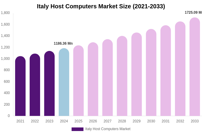 Italy Host Computers Market Size, Share & Growth Analysis By [2033]