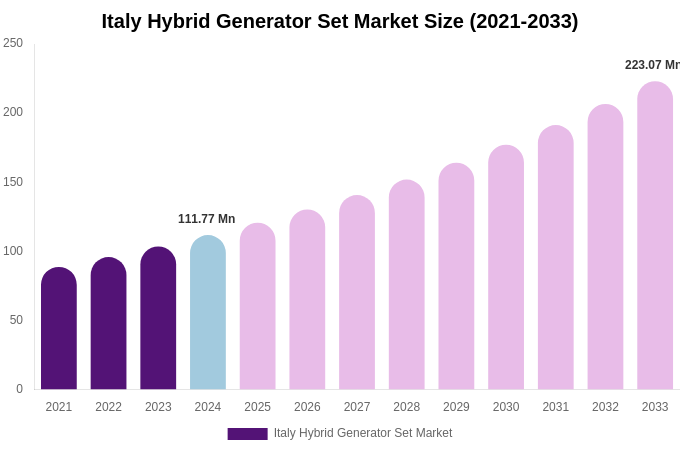 Italy Hybrid Generator Set Market Size & Share Report By 2033