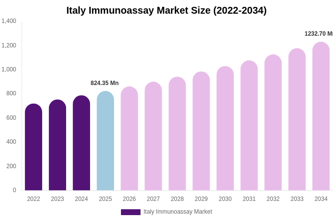 Italy Immunoassay Market Size, Share & Trends Report By 2034