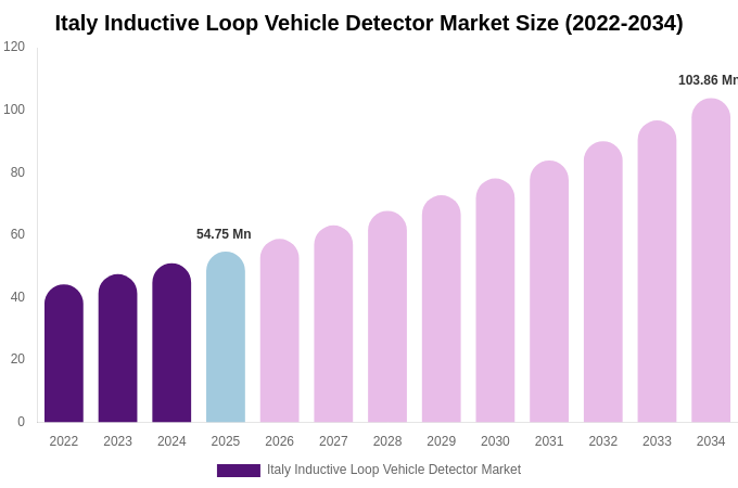 Italy Inductive Loop Vehicle Detector Market Size & Share Report By 2034