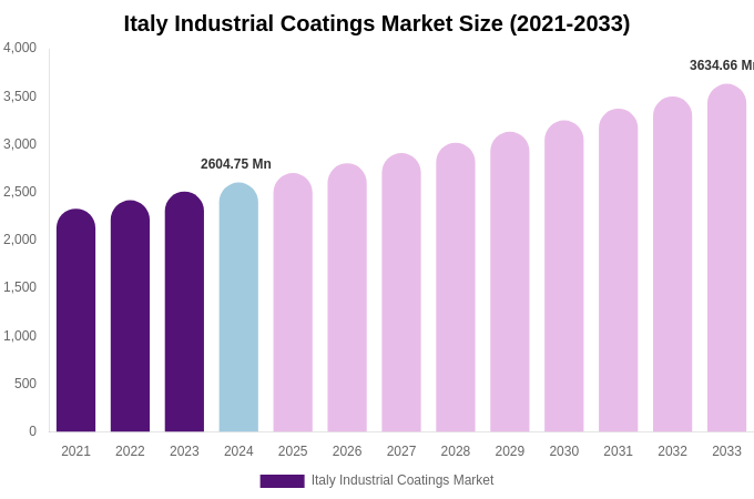 Italy Industrial Coatings Market Size Report By 2033