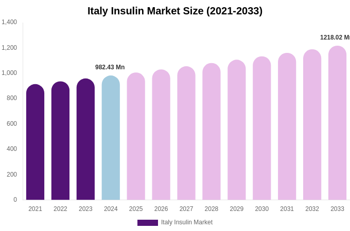 Italy Insulin Market Size, Share Report By 2033