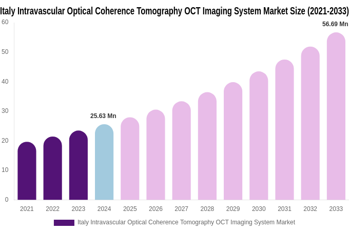 Italy Intravascular Optical Coherence Tomography OCT Imaging System Market Size, Trends & Forecast Analysis (2025-2033)