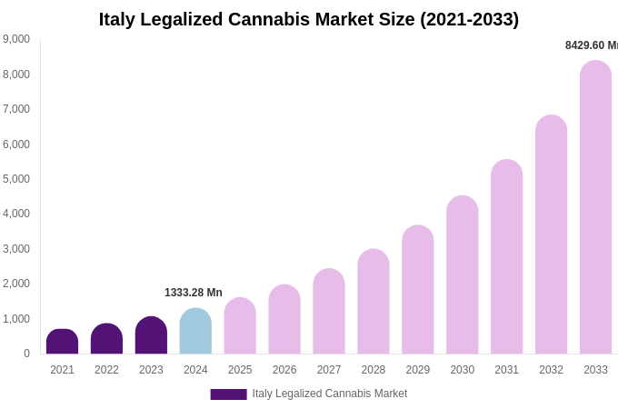 Italy Legalized Cannabis Market Size, Share & Growth Analysis By [2033]