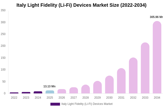 Italy Light Fidelity (Li-Fi) Devices Market Size Report By 2034