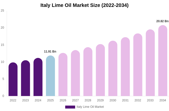 Italy Lime Oil Market Size, Share & Growth Analysis By [2034]