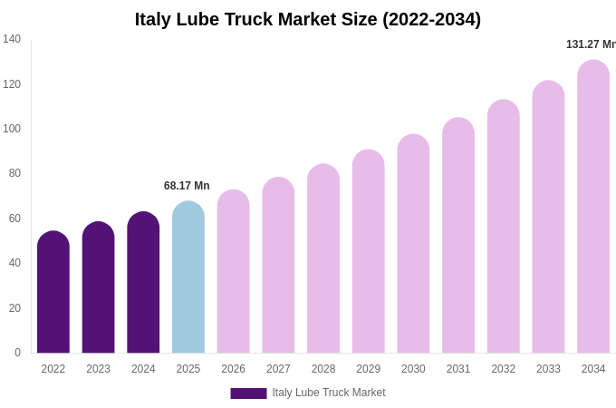 Italy Lube Truck Market Size, Share & Growth Analysis By [2034]