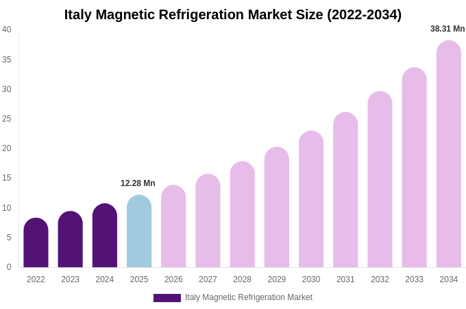 Italy Magnetic Refrigeration Market Size, Share Report By 2034