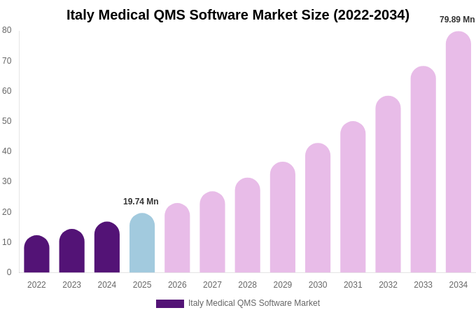 Italy Medical QMS Software Market Size, Trends & Forecast Analysis (2026-2034)