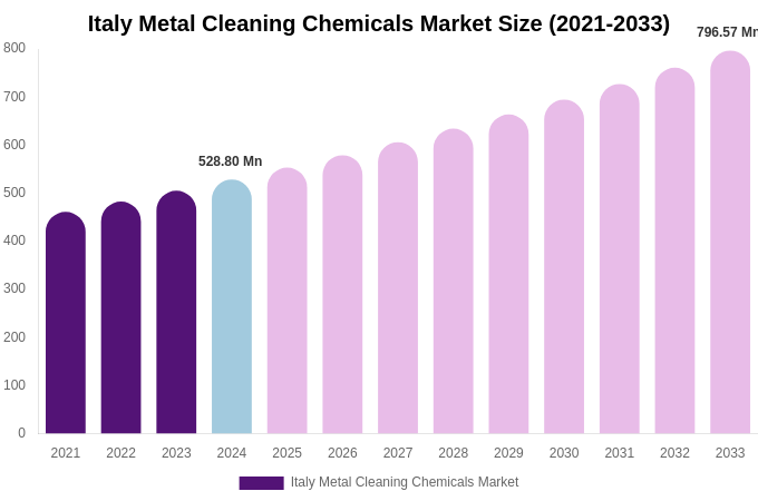 Italy Metal Cleaning Chemicals Market Size, Share & Trends Report By 2033