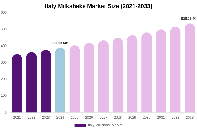 Italy Milkshake Market Size, Share & Trends Report By 2033