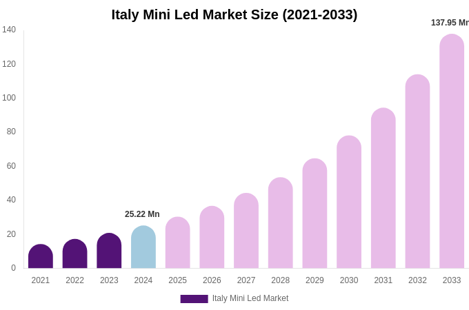 Italy Mini Led Market Size, Share Report By 2033