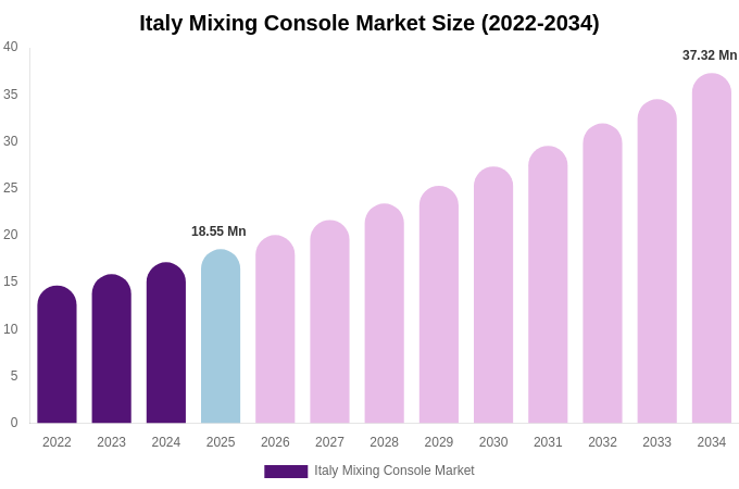 Italy Mixing Console Market Size Report By 2034