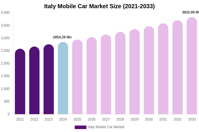 Italy Mobile Car Market Size, Share & Trends Report By 2033
