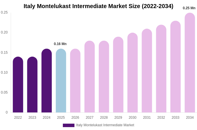 Italy Montelukast Intermediate Market Size, Share Report By 2034